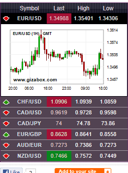 Currency Rates & Graph