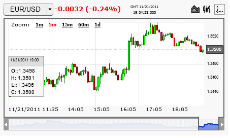 Live Currency Charts